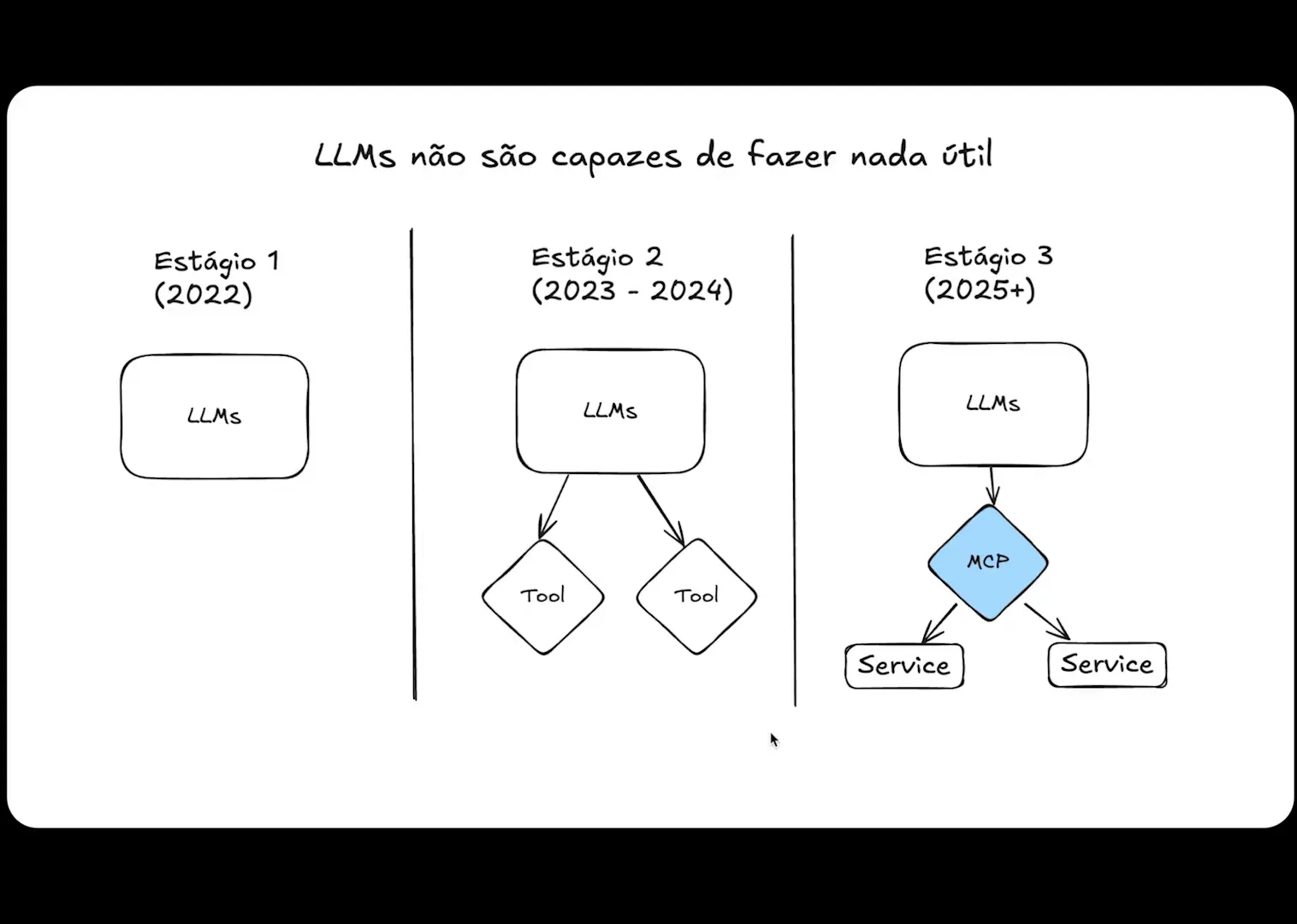 Estágio Atual das LLMs
