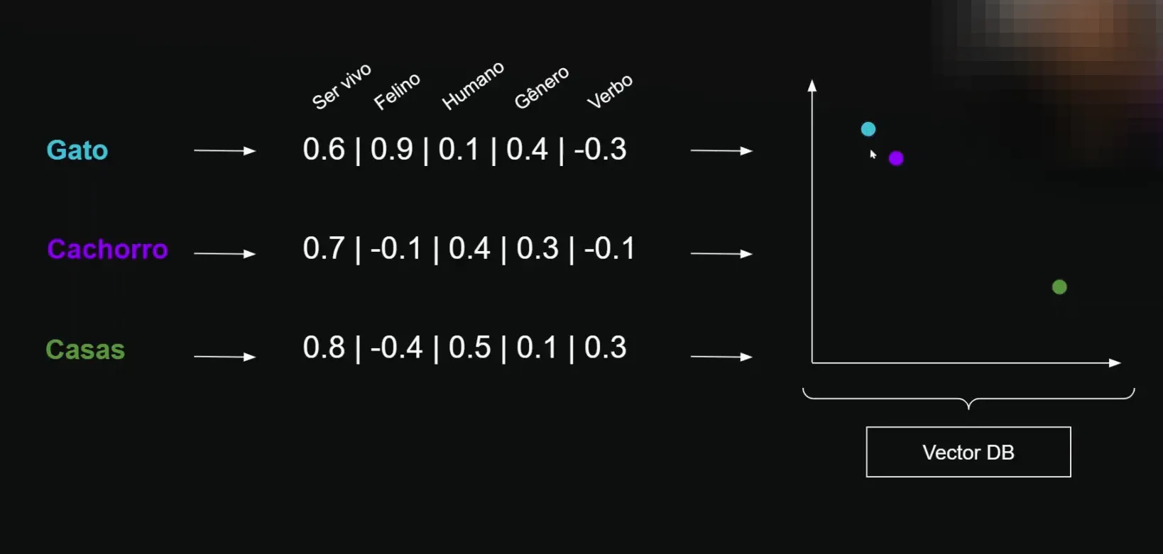 Armazenamento multidimensional de vetores