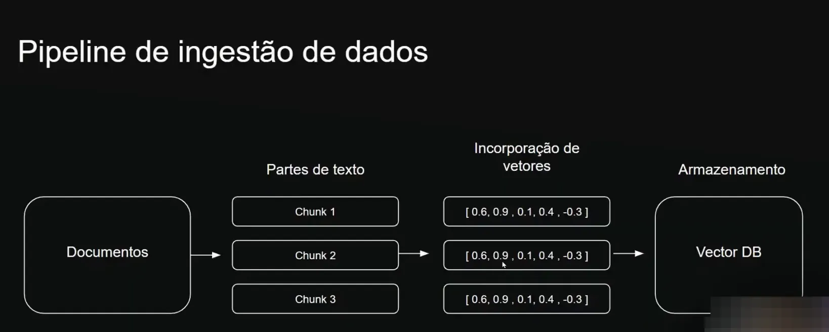 Etapa de ingestão de dados