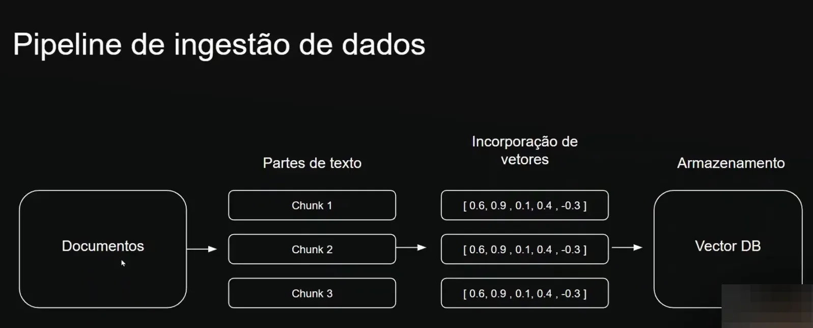 Construindo o pipeline de dados