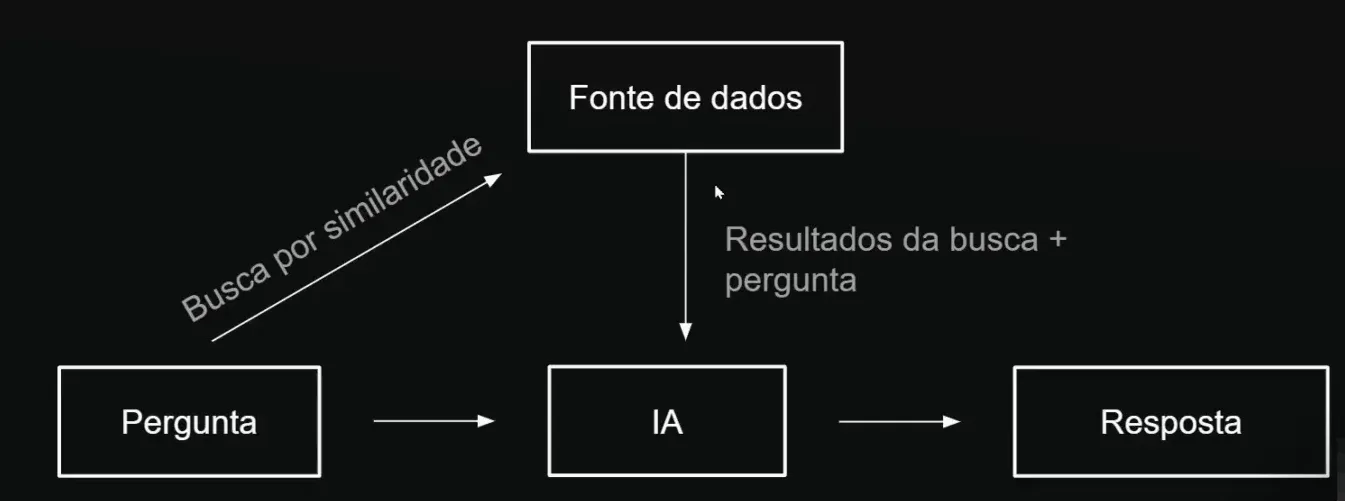 Fluxo de conversa com agente de IA