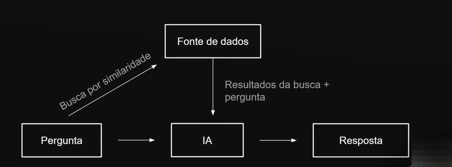 Papel das Vector Databases