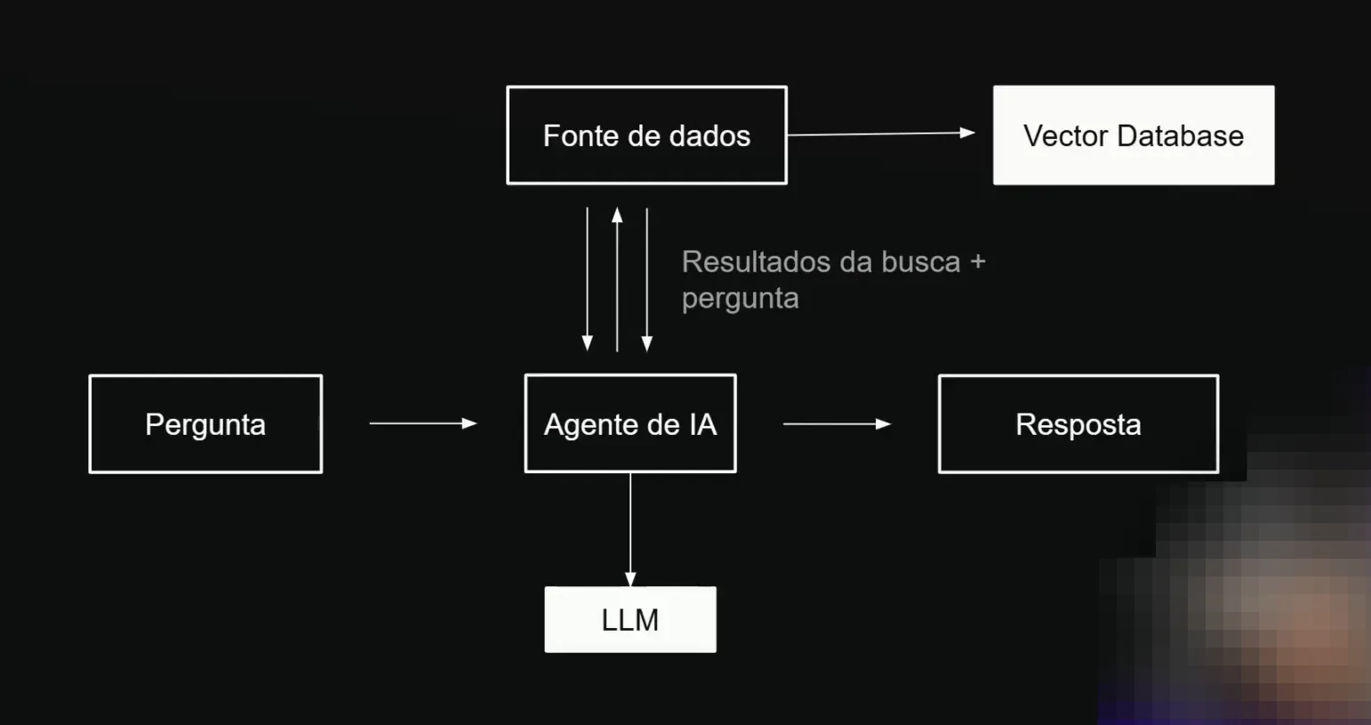 Funcionamento do agente RAG