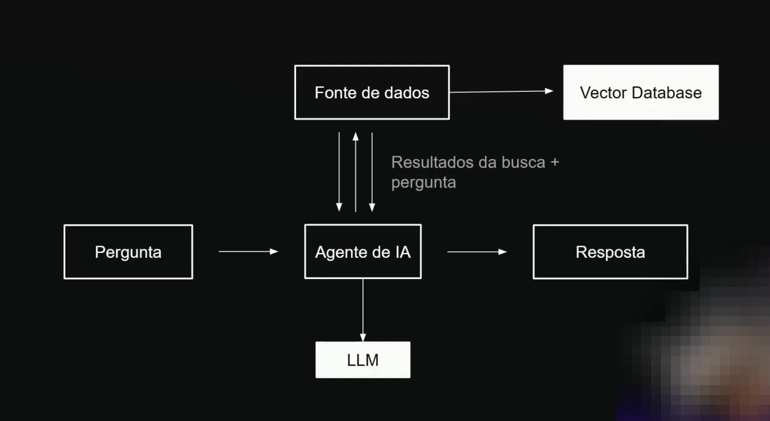 Funcionamento das Vectodeira Bases