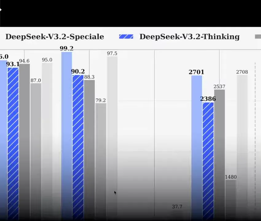 Gráfico de barras comparando métricas do DeepSeek V3.2 (Speciale vs Thinking) com painel de terminal e miniatura do apresentador ao lado