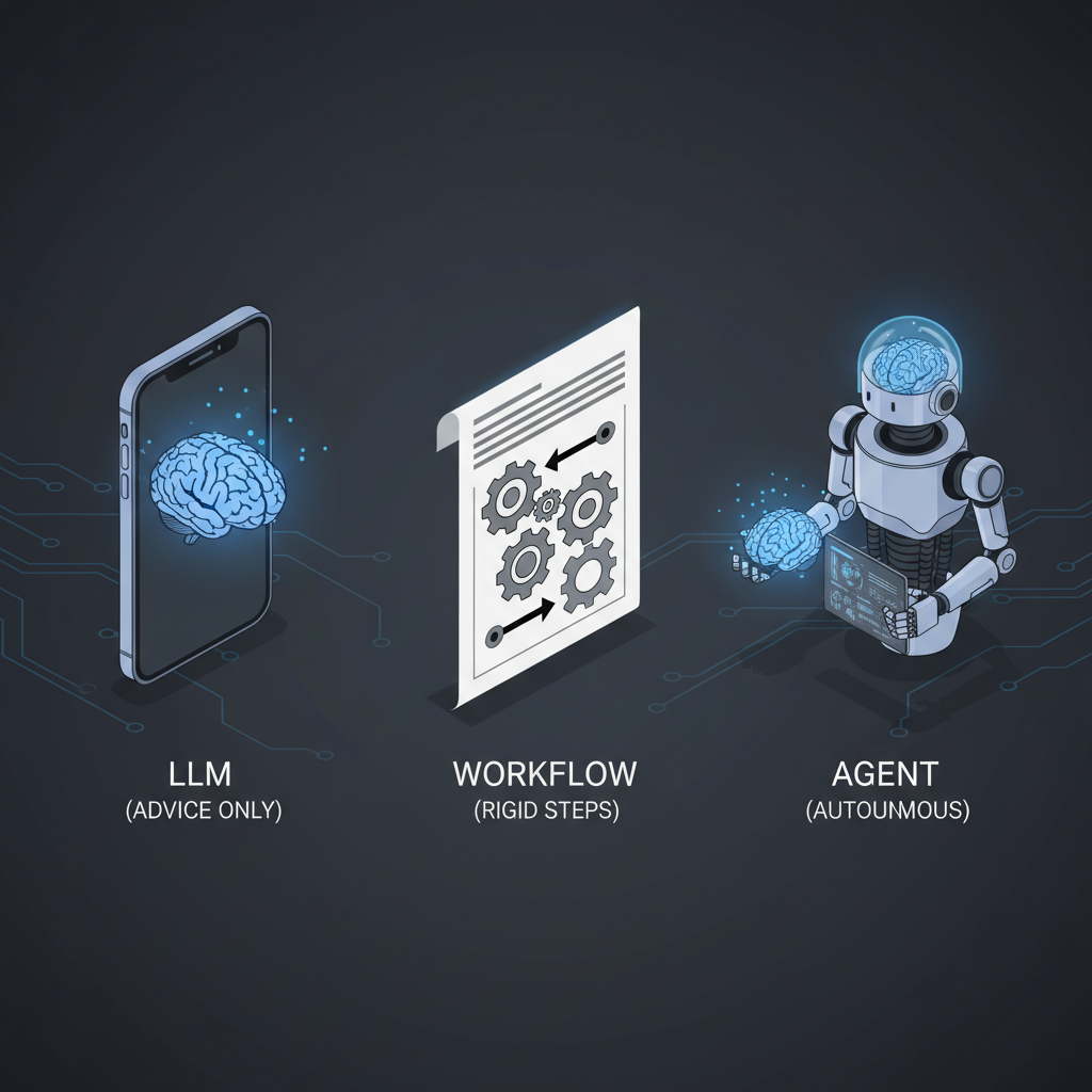 Comparação visual entre LLM (cérebro num telefone, só conselho), workflow (manual de instruções rígido) e agent (robô com cérebro e mãos)